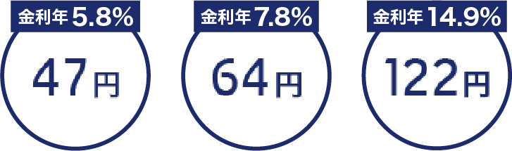 金利年5.8% 47円　金利年7.8% 64円　金利年14.9% 122円